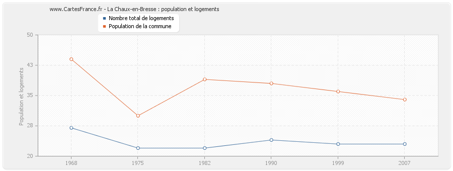 La Chaux-en-Bresse : population et logements